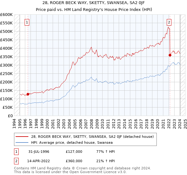 28, ROGER BECK WAY, SKETTY, SWANSEA, SA2 0JF: Price paid vs HM Land Registry's House Price Index
