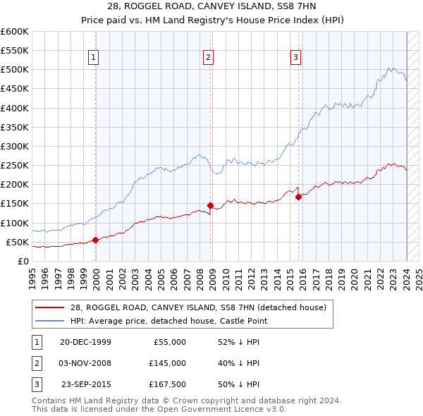 28, ROGGEL ROAD, CANVEY ISLAND, SS8 7HN: Price paid vs HM Land Registry's House Price Index