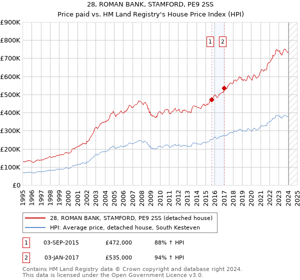 28, ROMAN BANK, STAMFORD, PE9 2SS: Price paid vs HM Land Registry's House Price Index