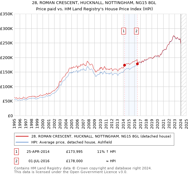 28, ROMAN CRESCENT, HUCKNALL, NOTTINGHAM, NG15 8GL: Price paid vs HM Land Registry's House Price Index