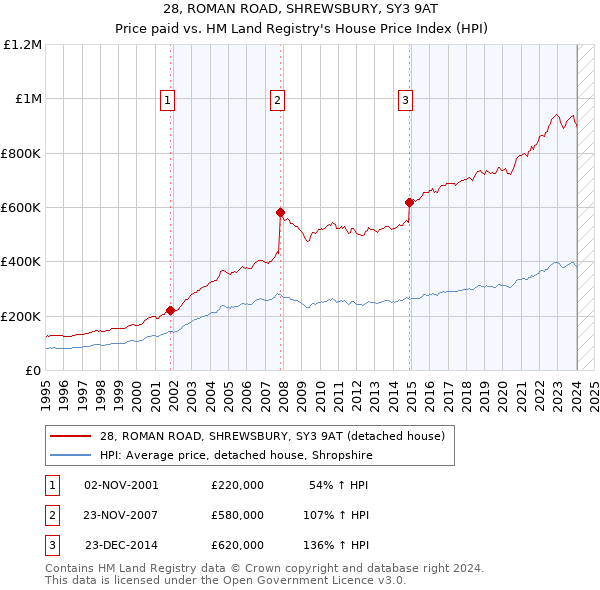 28, ROMAN ROAD, SHREWSBURY, SY3 9AT: Price paid vs HM Land Registry's House Price Index