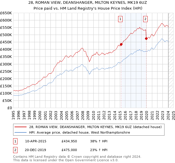 28, ROMAN VIEW, DEANSHANGER, MILTON KEYNES, MK19 6UZ: Price paid vs HM Land Registry's House Price Index