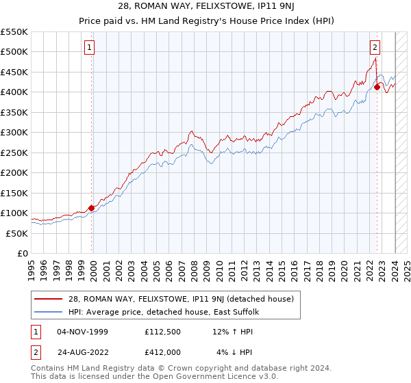 28, ROMAN WAY, FELIXSTOWE, IP11 9NJ: Price paid vs HM Land Registry's House Price Index