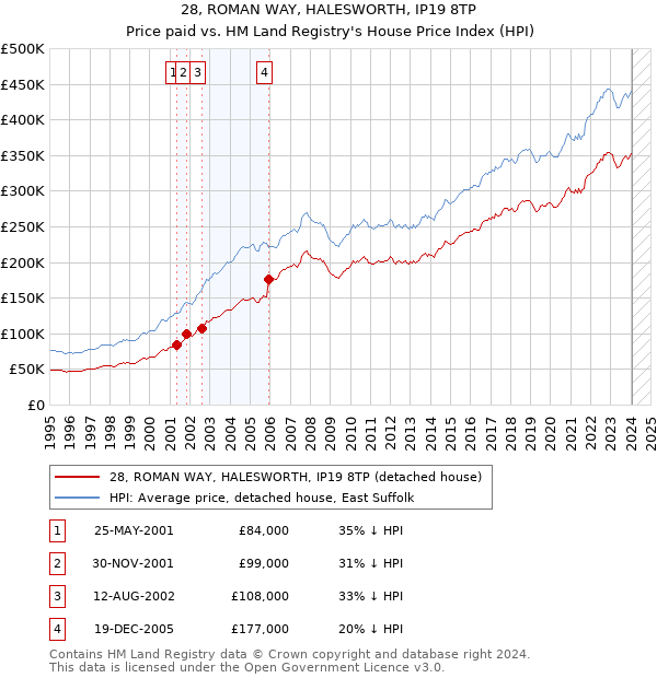 28, ROMAN WAY, HALESWORTH, IP19 8TP: Price paid vs HM Land Registry's House Price Index