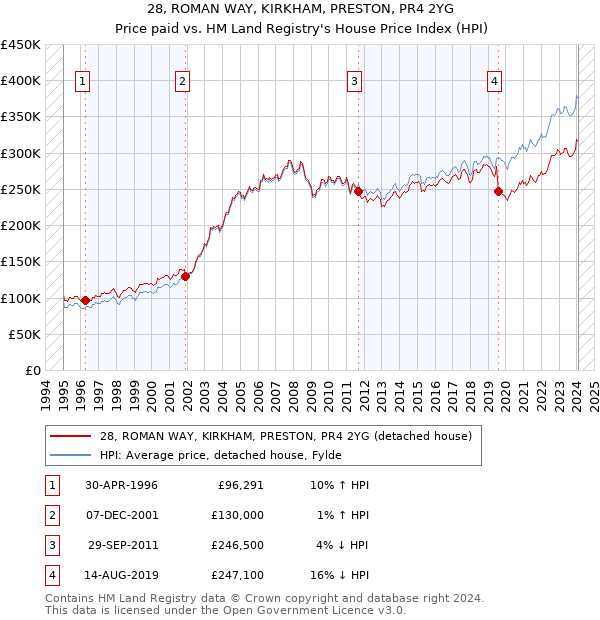 28, ROMAN WAY, KIRKHAM, PRESTON, PR4 2YG: Price paid vs HM Land Registry's House Price Index