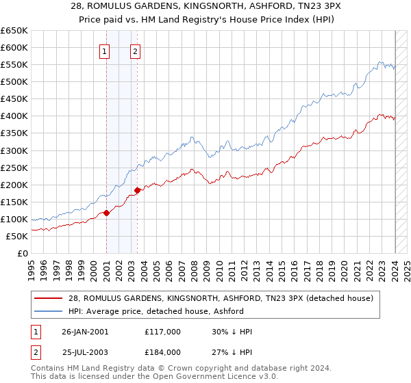 28, ROMULUS GARDENS, KINGSNORTH, ASHFORD, TN23 3PX: Price paid vs HM Land Registry's House Price Index