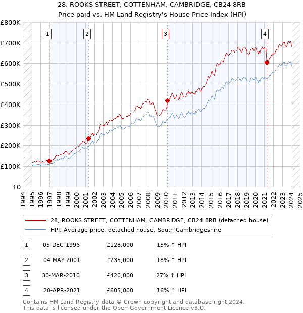 28, ROOKS STREET, COTTENHAM, CAMBRIDGE, CB24 8RB: Price paid vs HM Land Registry's House Price Index