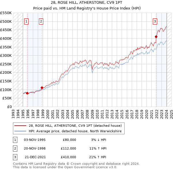 28, ROSE HILL, ATHERSTONE, CV9 1PT: Price paid vs HM Land Registry's House Price Index