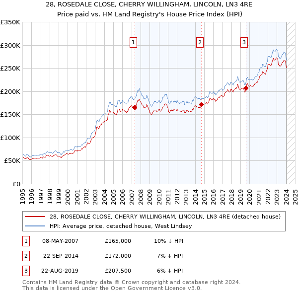 28, ROSEDALE CLOSE, CHERRY WILLINGHAM, LINCOLN, LN3 4RE: Price paid vs HM Land Registry's House Price Index