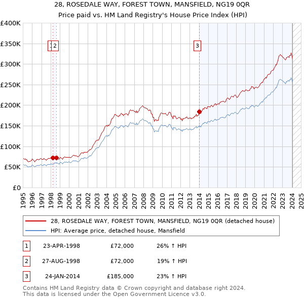 28, ROSEDALE WAY, FOREST TOWN, MANSFIELD, NG19 0QR: Price paid vs HM Land Registry's House Price Index