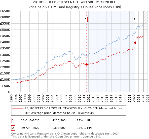 28, ROSEFIELD CRESCENT, TEWKESBURY, GL20 8EH: Price paid vs HM Land Registry's House Price Index