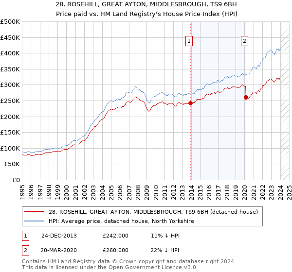 28, ROSEHILL, GREAT AYTON, MIDDLESBROUGH, TS9 6BH: Price paid vs HM Land Registry's House Price Index