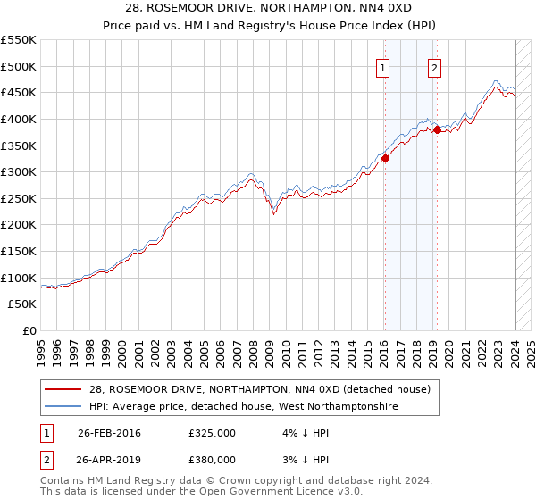 28, ROSEMOOR DRIVE, NORTHAMPTON, NN4 0XD: Price paid vs HM Land Registry's House Price Index