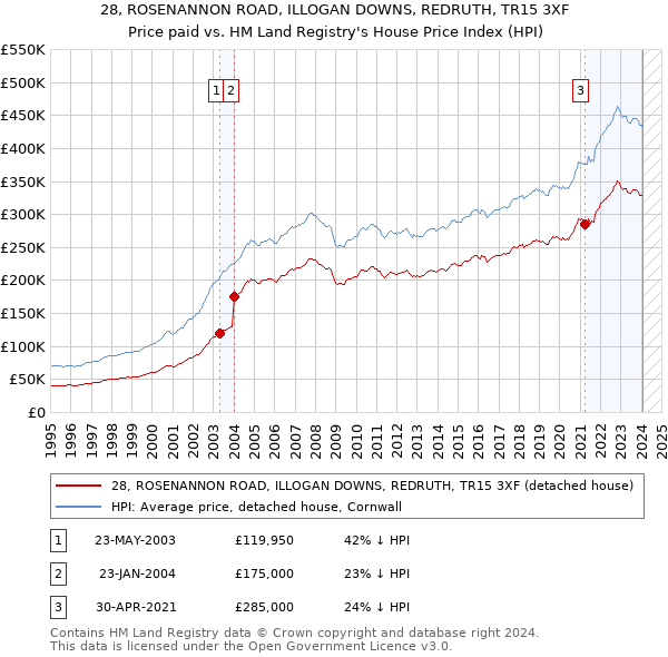 28, ROSENANNON ROAD, ILLOGAN DOWNS, REDRUTH, TR15 3XF: Price paid vs HM Land Registry's House Price Index