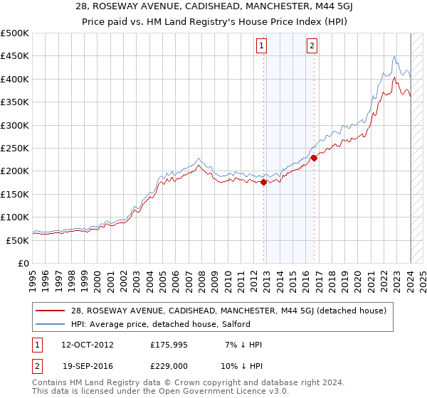 28, ROSEWAY AVENUE, CADISHEAD, MANCHESTER, M44 5GJ: Price paid vs HM Land Registry's House Price Index