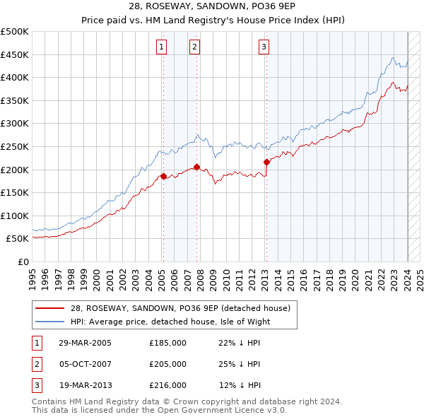 28, ROSEWAY, SANDOWN, PO36 9EP: Price paid vs HM Land Registry's House Price Index