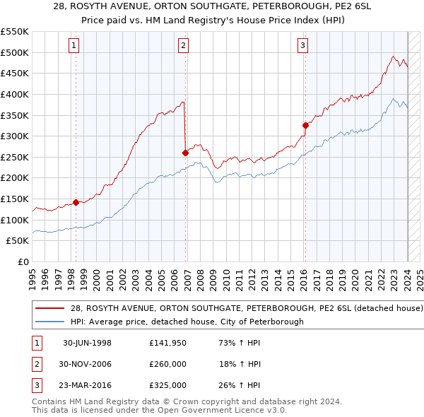 28, ROSYTH AVENUE, ORTON SOUTHGATE, PETERBOROUGH, PE2 6SL: Price paid vs HM Land Registry's House Price Index