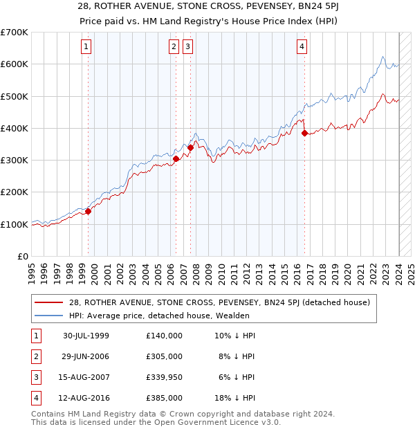 28, ROTHER AVENUE, STONE CROSS, PEVENSEY, BN24 5PJ: Price paid vs HM Land Registry's House Price Index
