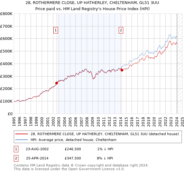 28, ROTHERMERE CLOSE, UP HATHERLEY, CHELTENHAM, GL51 3UU: Price paid vs HM Land Registry's House Price Index