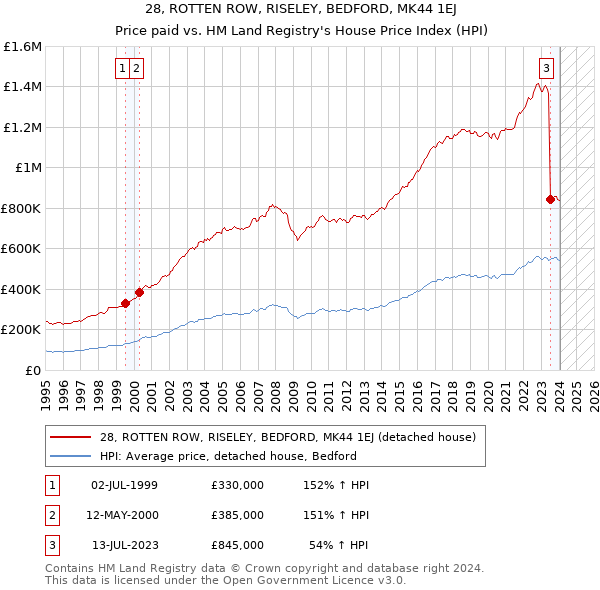 28, ROTTEN ROW, RISELEY, BEDFORD, MK44 1EJ: Price paid vs HM Land Registry's House Price Index
