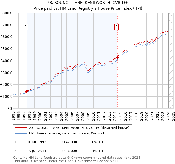 28, ROUNCIL LANE, KENILWORTH, CV8 1FF: Price paid vs HM Land Registry's House Price Index