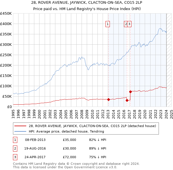 28, ROVER AVENUE, JAYWICK, CLACTON-ON-SEA, CO15 2LP: Price paid vs HM Land Registry's House Price Index