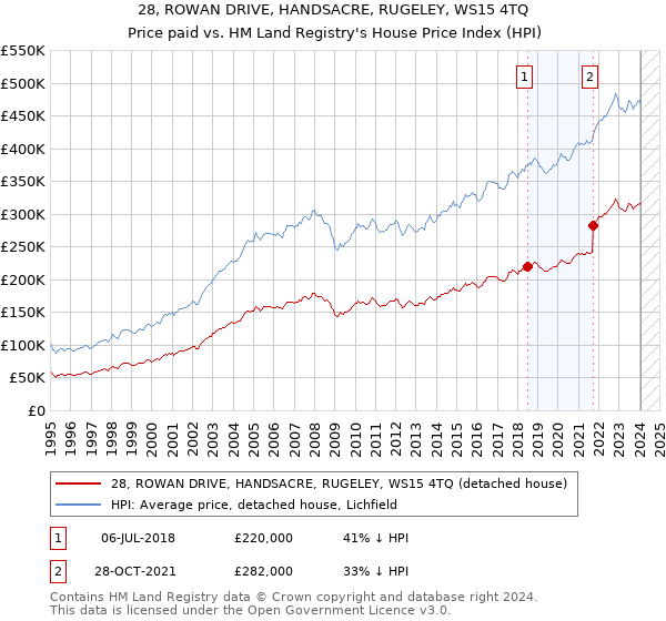 28, ROWAN DRIVE, HANDSACRE, RUGELEY, WS15 4TQ: Price paid vs HM Land Registry's House Price Index