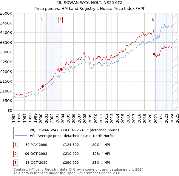 28, ROWAN WAY, HOLT, NR25 6TZ: Price paid vs HM Land Registry's House Price Index