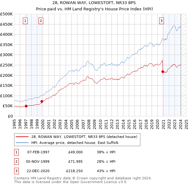 28, ROWAN WAY, LOWESTOFT, NR33 8PS: Price paid vs HM Land Registry's House Price Index