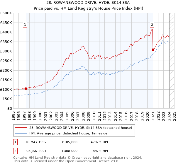 28, ROWANSWOOD DRIVE, HYDE, SK14 3SA: Price paid vs HM Land Registry's House Price Index