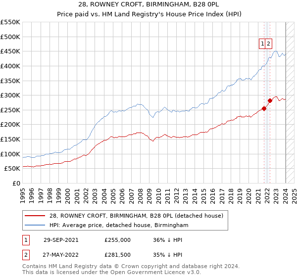 28, ROWNEY CROFT, BIRMINGHAM, B28 0PL: Price paid vs HM Land Registry's House Price Index
