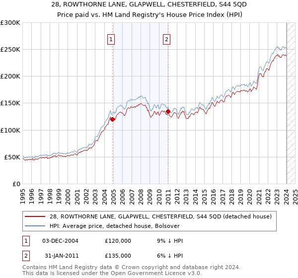 28, ROWTHORNE LANE, GLAPWELL, CHESTERFIELD, S44 5QD: Price paid vs HM Land Registry's House Price Index