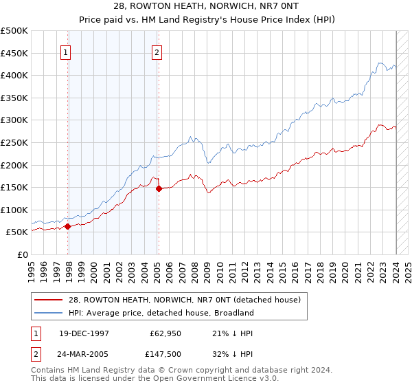 28, ROWTON HEATH, NORWICH, NR7 0NT: Price paid vs HM Land Registry's House Price Index