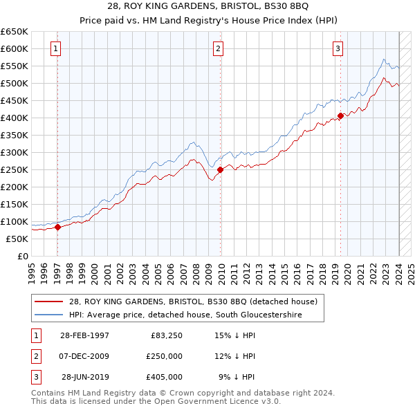 28, ROY KING GARDENS, BRISTOL, BS30 8BQ: Price paid vs HM Land Registry's House Price Index