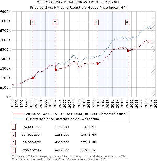 28, ROYAL OAK DRIVE, CROWTHORNE, RG45 6LU: Price paid vs HM Land Registry's House Price Index