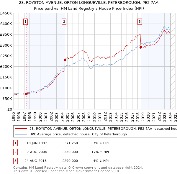 28, ROYSTON AVENUE, ORTON LONGUEVILLE, PETERBOROUGH, PE2 7AA: Price paid vs HM Land Registry's House Price Index