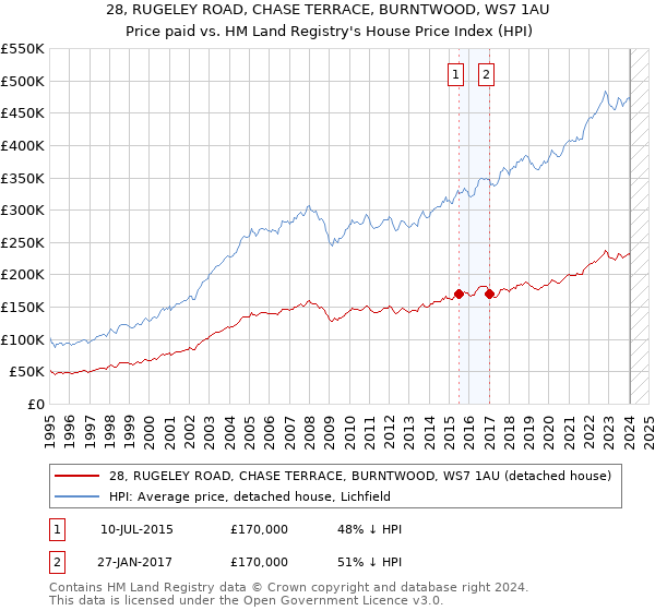 28, RUGELEY ROAD, CHASE TERRACE, BURNTWOOD, WS7 1AU: Price paid vs HM Land Registry's House Price Index