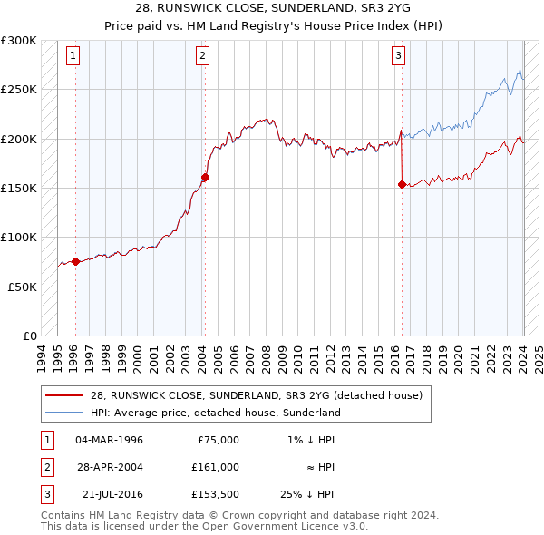 28, RUNSWICK CLOSE, SUNDERLAND, SR3 2YG: Price paid vs HM Land Registry's House Price Index