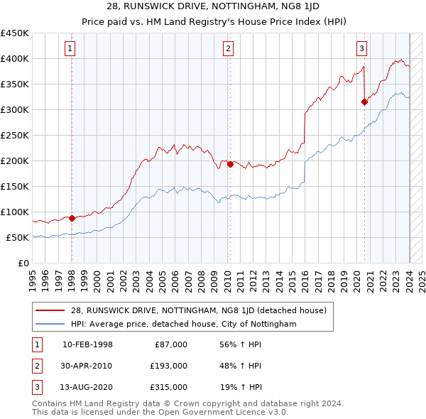 28, RUNSWICK DRIVE, NOTTINGHAM, NG8 1JD: Price paid vs HM Land Registry's House Price Index