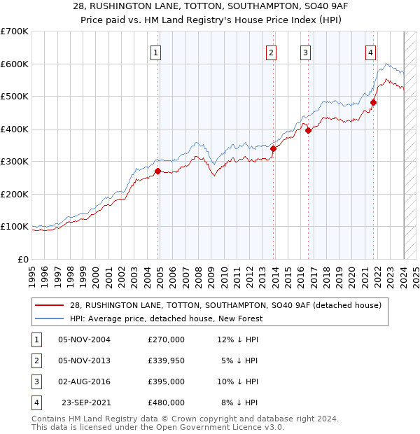 28, RUSHINGTON LANE, TOTTON, SOUTHAMPTON, SO40 9AF: Price paid vs HM Land Registry's House Price Index