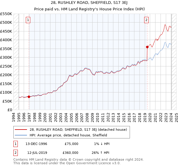 28, RUSHLEY ROAD, SHEFFIELD, S17 3EJ: Price paid vs HM Land Registry's House Price Index
