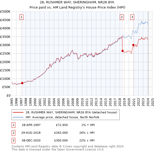 28, RUSHMER WAY, SHERINGHAM, NR26 8YA: Price paid vs HM Land Registry's House Price Index