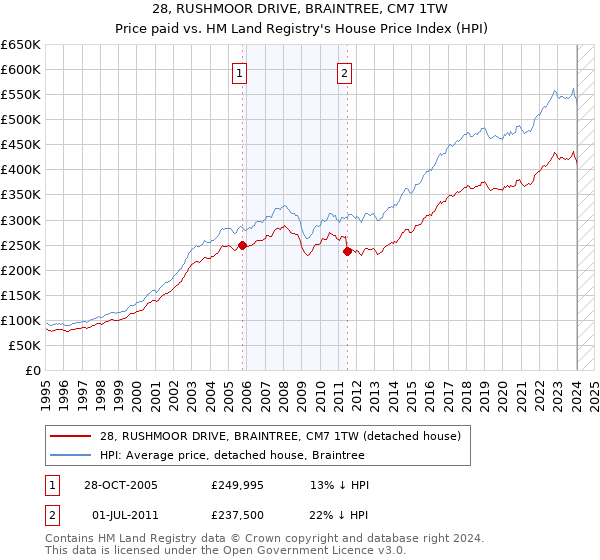 28, RUSHMOOR DRIVE, BRAINTREE, CM7 1TW: Price paid vs HM Land Registry's House Price Index
