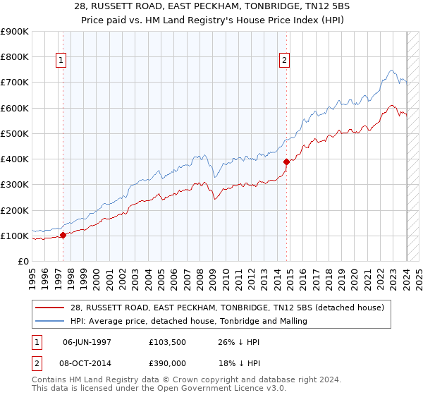 28, RUSSETT ROAD, EAST PECKHAM, TONBRIDGE, TN12 5BS: Price paid vs HM Land Registry's House Price Index
