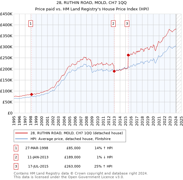 28, RUTHIN ROAD, MOLD, CH7 1QQ: Price paid vs HM Land Registry's House Price Index