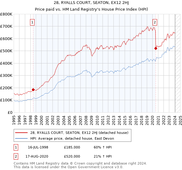 28, RYALLS COURT, SEATON, EX12 2HJ: Price paid vs HM Land Registry's House Price Index