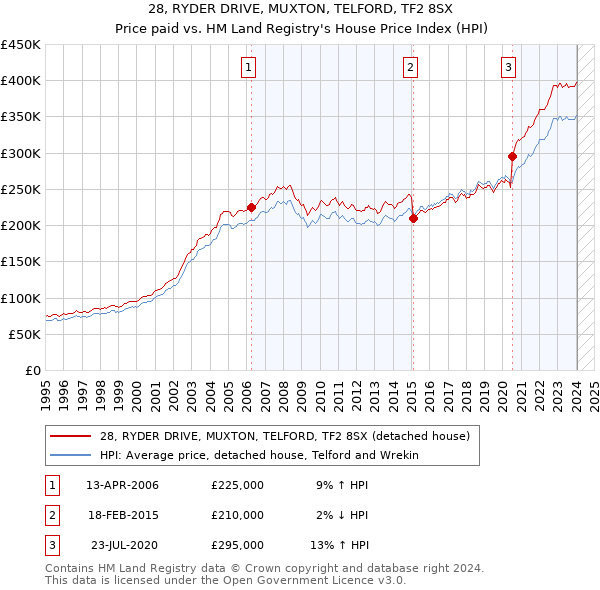 28, RYDER DRIVE, MUXTON, TELFORD, TF2 8SX: Price paid vs HM Land Registry's House Price Index