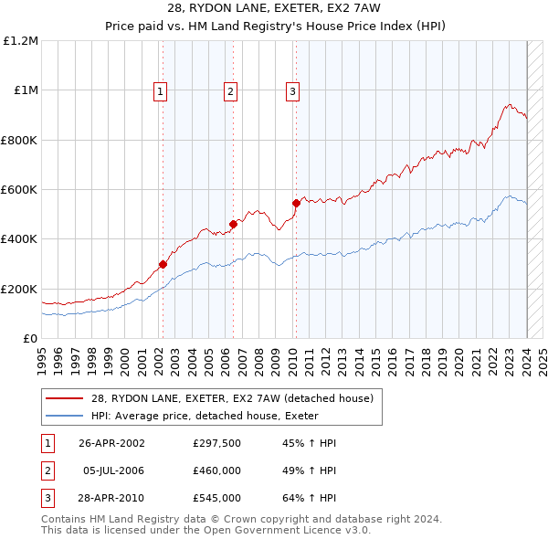 28, RYDON LANE, EXETER, EX2 7AW: Price paid vs HM Land Registry's House Price Index