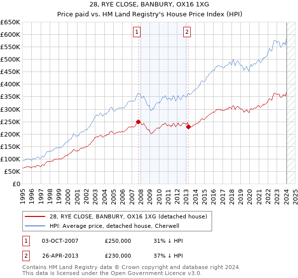 28, RYE CLOSE, BANBURY, OX16 1XG: Price paid vs HM Land Registry's House Price Index