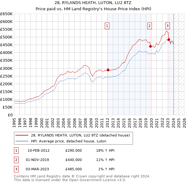28, RYLANDS HEATH, LUTON, LU2 8TZ: Price paid vs HM Land Registry's House Price Index